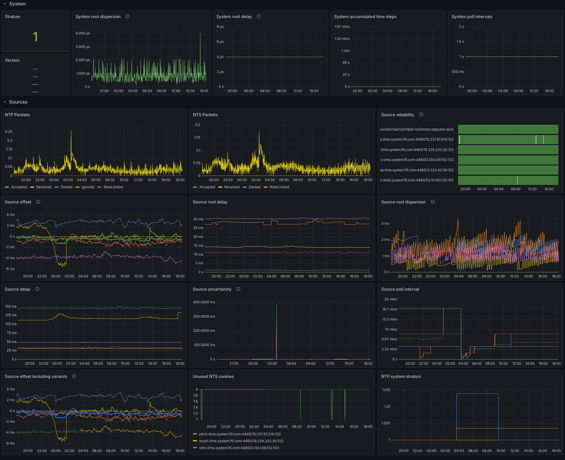 ntpd-rs Grafana Dashboard